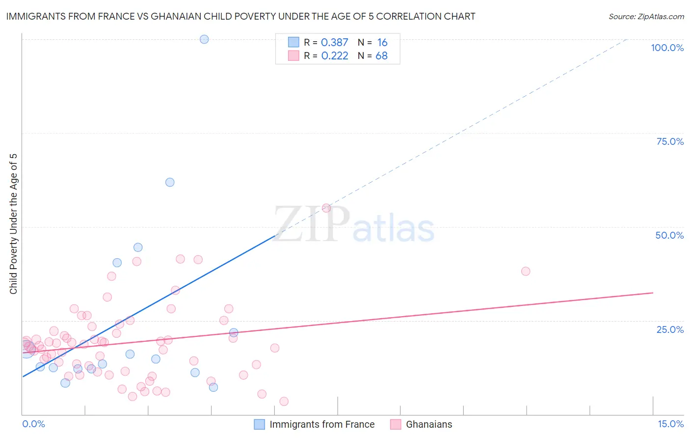 Immigrants from France vs Ghanaian Child Poverty Under the Age of 5