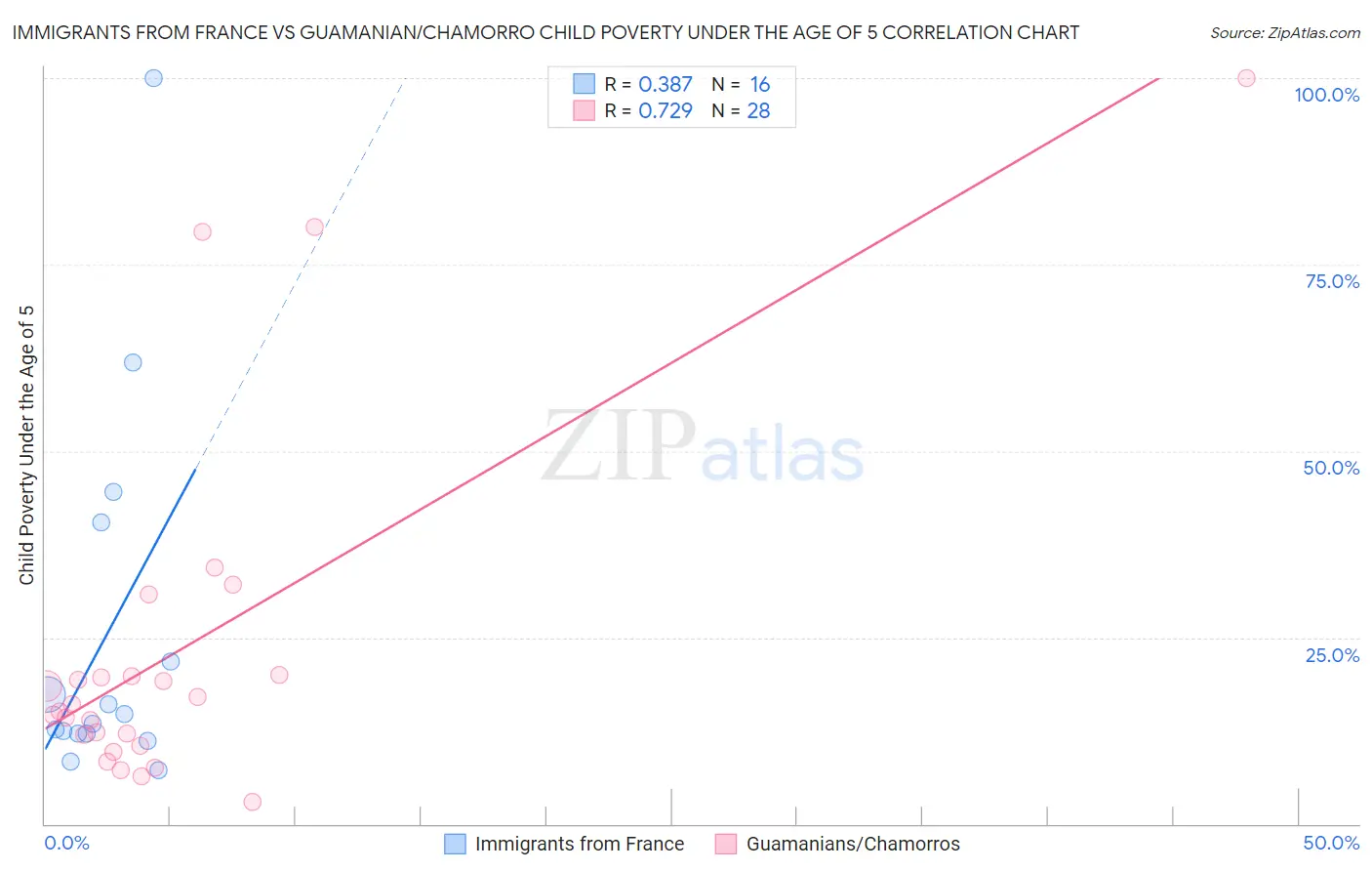 Immigrants from France vs Guamanian/Chamorro Child Poverty Under the Age of 5