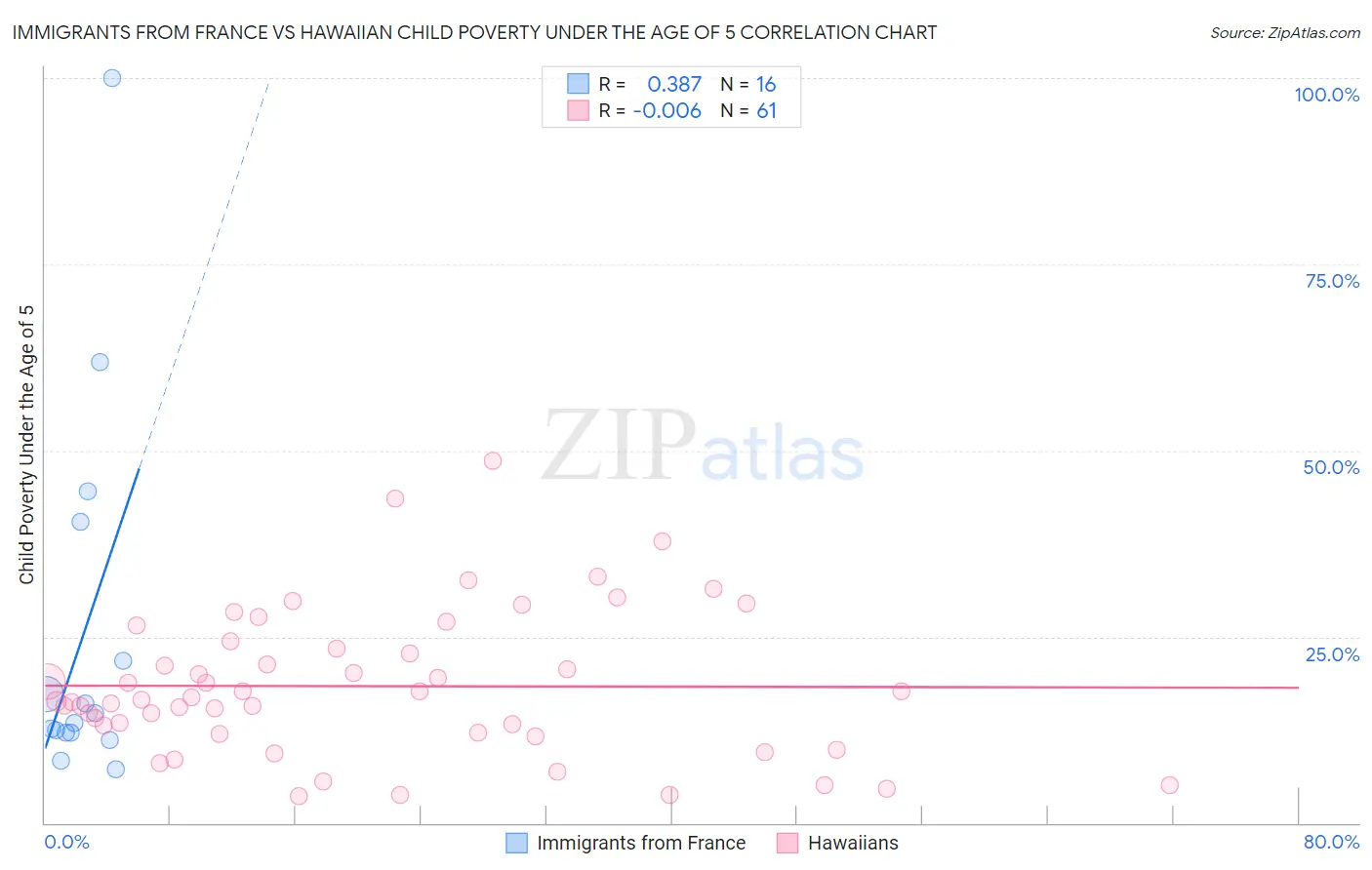 Immigrants from France vs Hawaiian Child Poverty Under the Age of 5