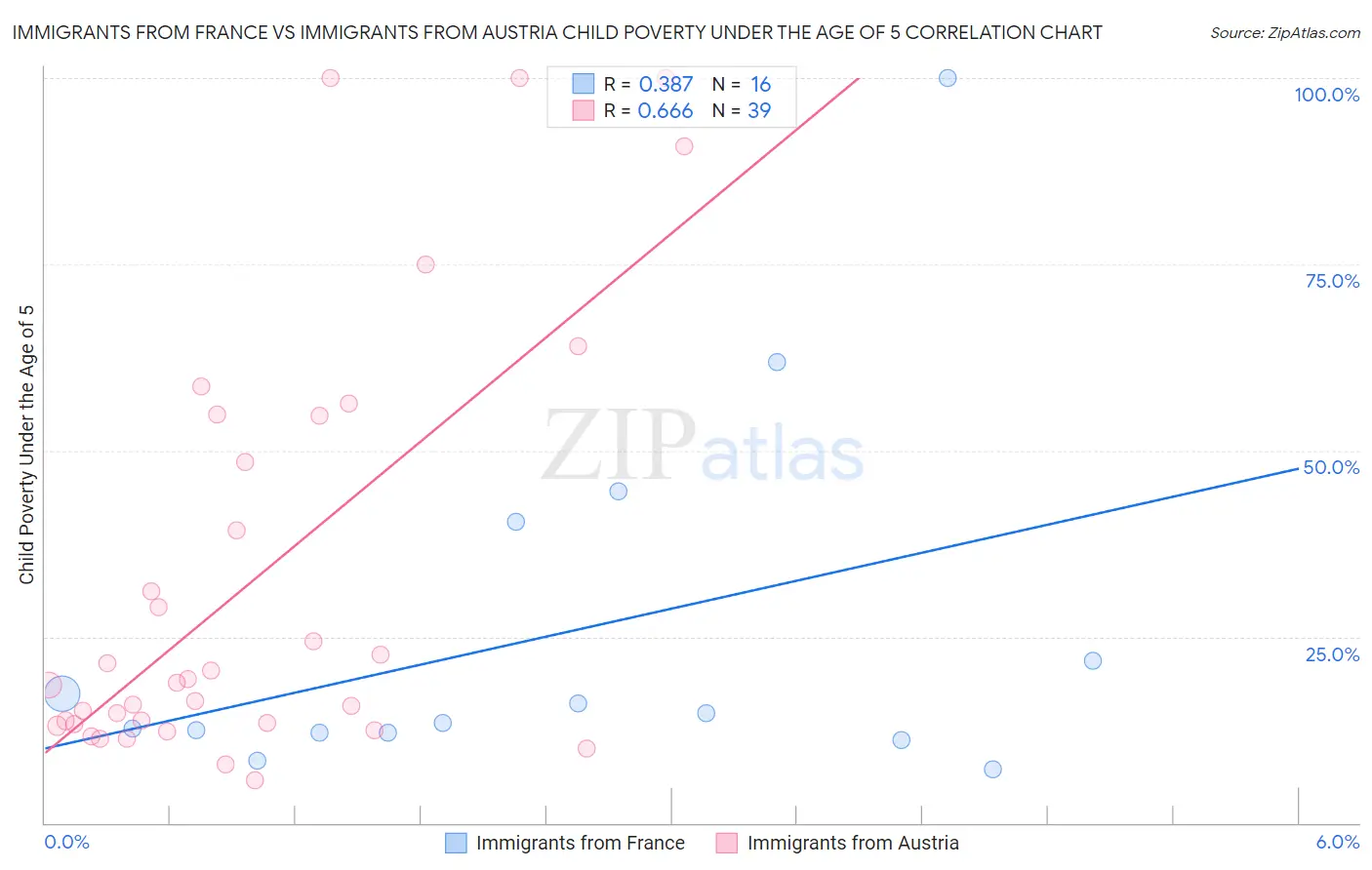 Immigrants from France vs Immigrants from Austria Child Poverty Under the Age of 5