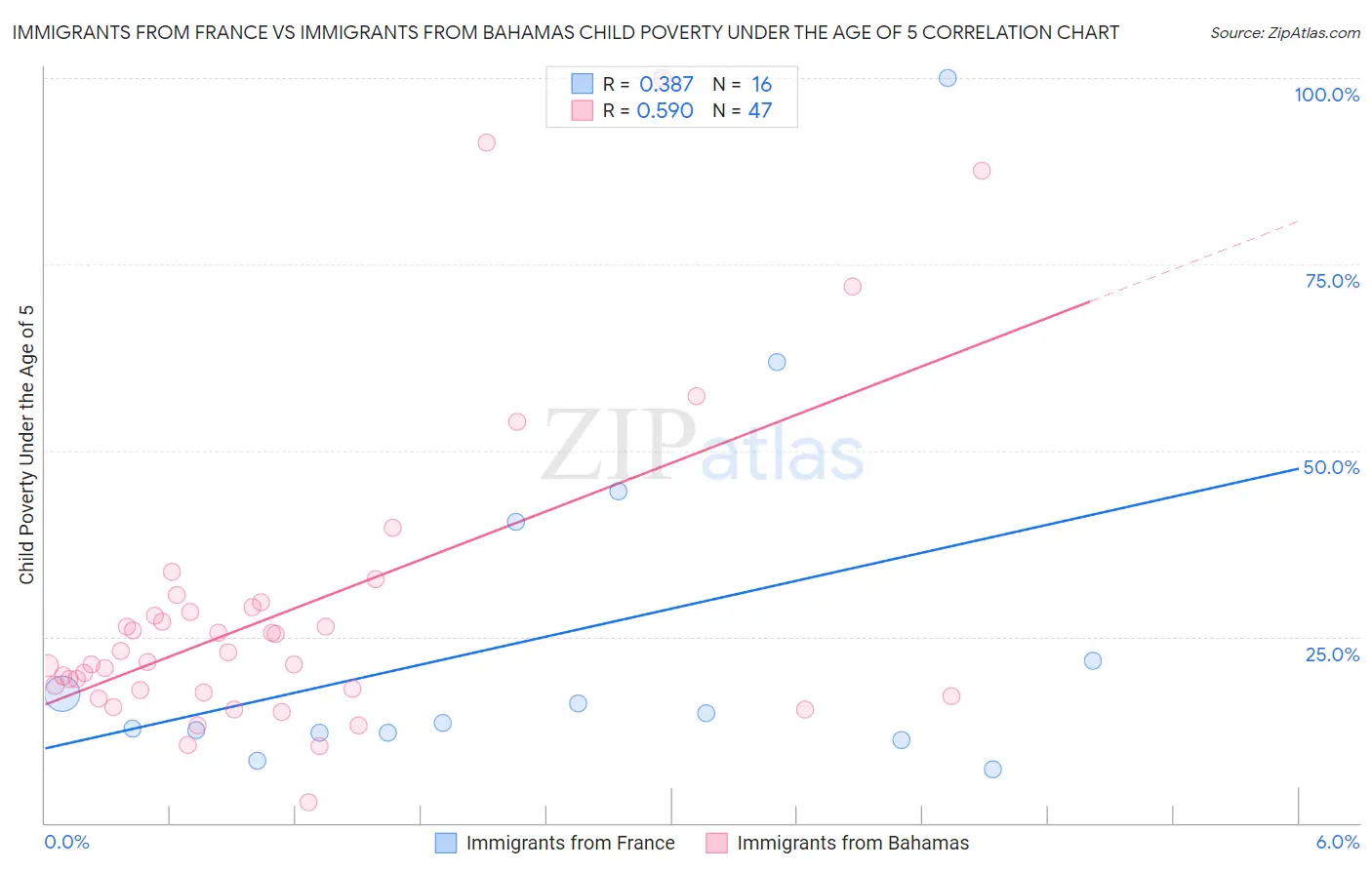 Immigrants from France vs Immigrants from Bahamas Child Poverty Under the Age of 5