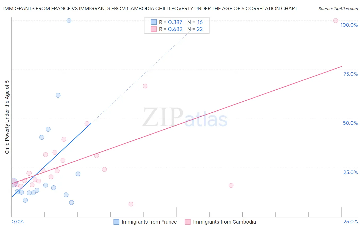 Immigrants from France vs Immigrants from Cambodia Child Poverty Under the Age of 5