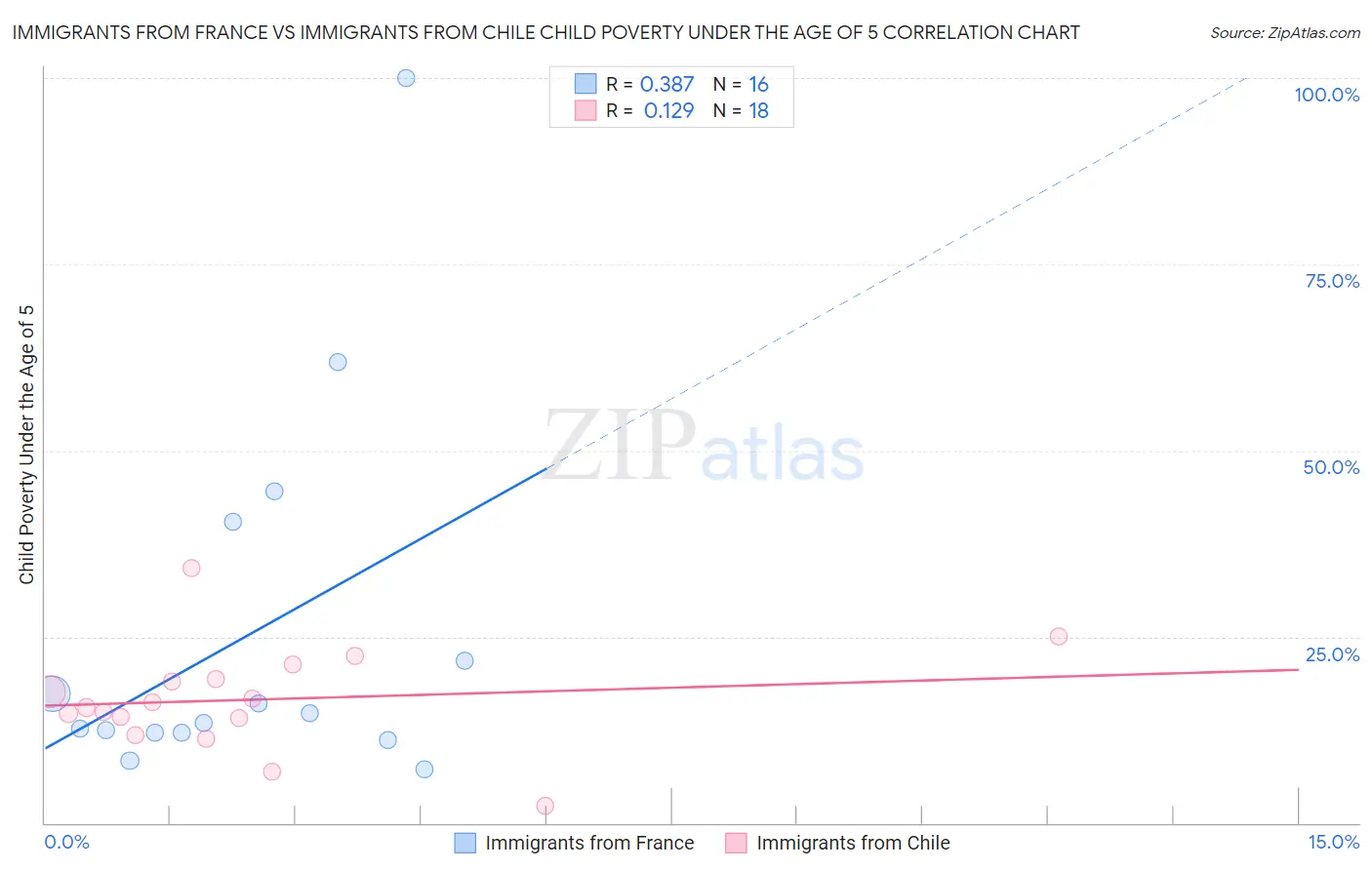 Immigrants from France vs Immigrants from Chile Child Poverty Under the Age of 5