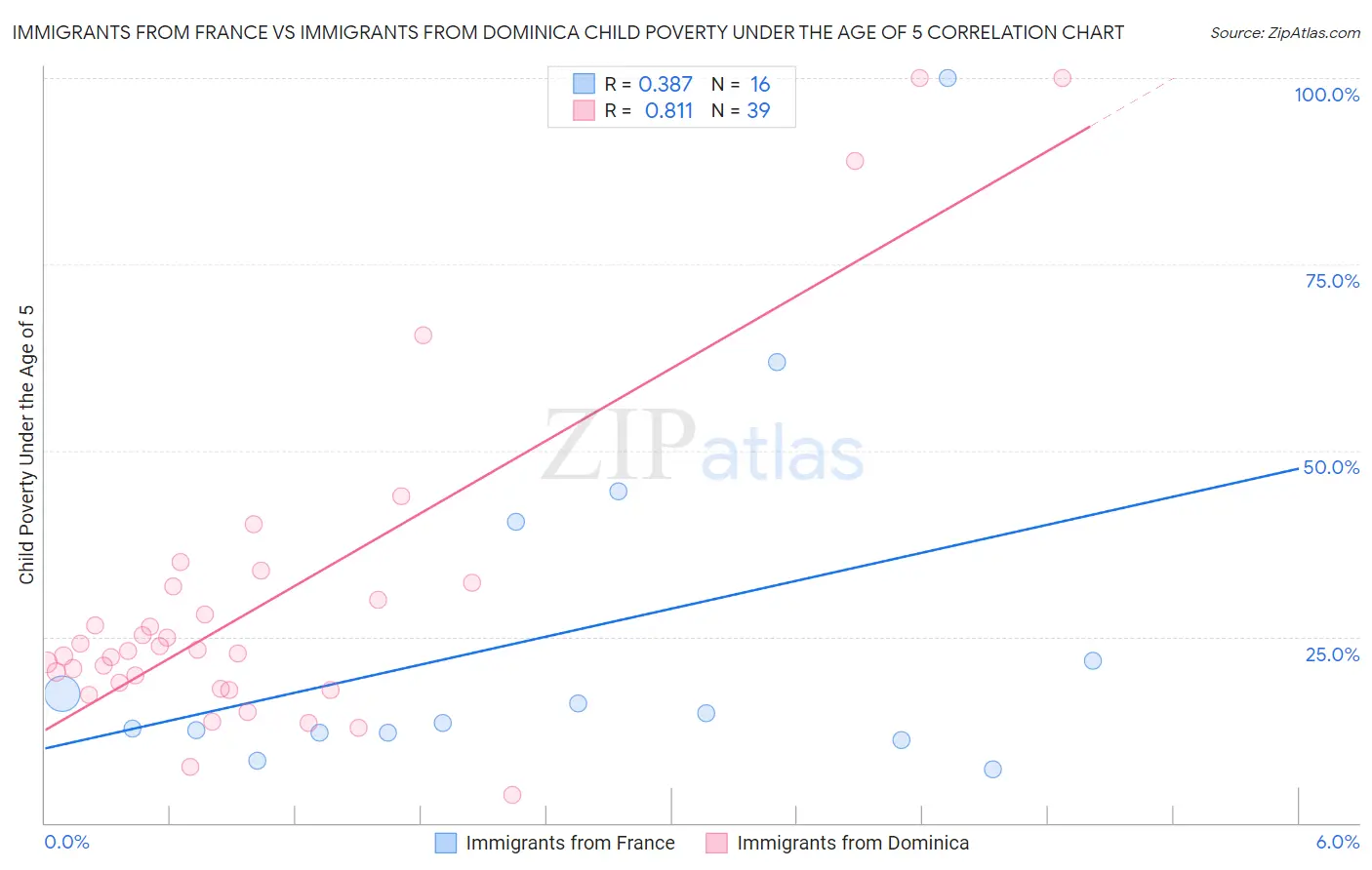 Immigrants from France vs Immigrants from Dominica Child Poverty Under the Age of 5