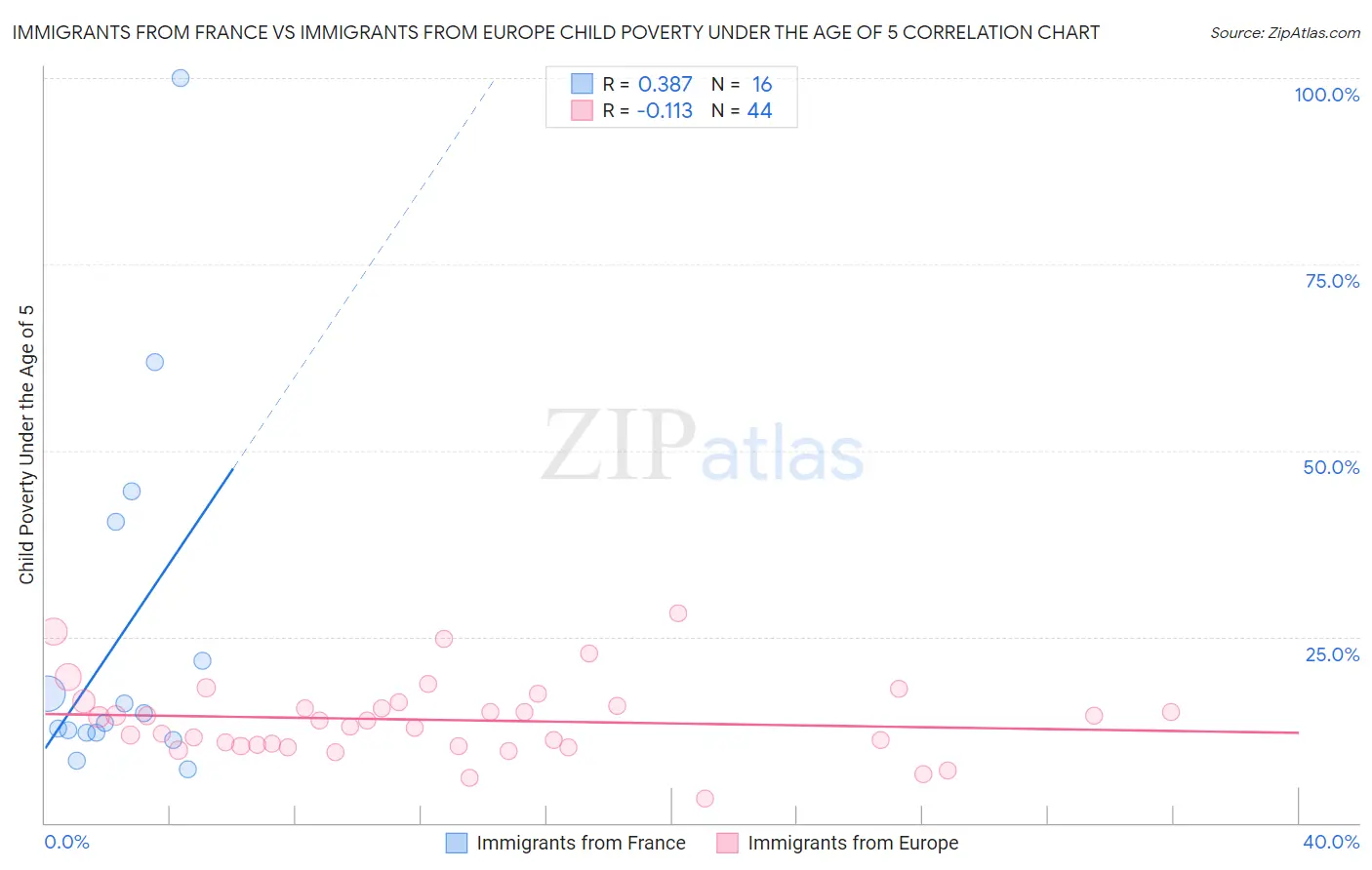 Immigrants from France vs Immigrants from Europe Child Poverty Under the Age of 5