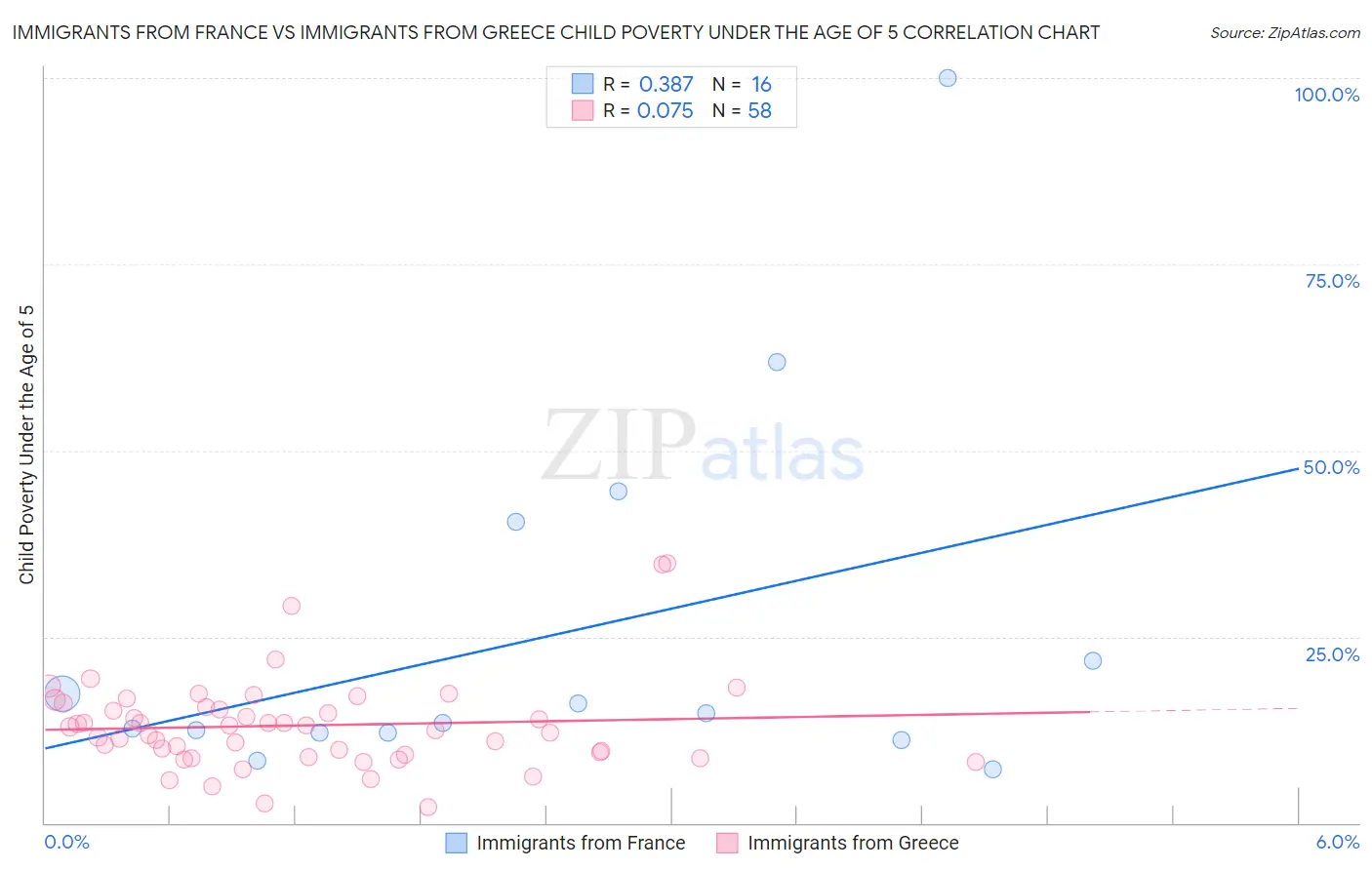 Immigrants from France vs Immigrants from Greece Child Poverty Under the Age of 5