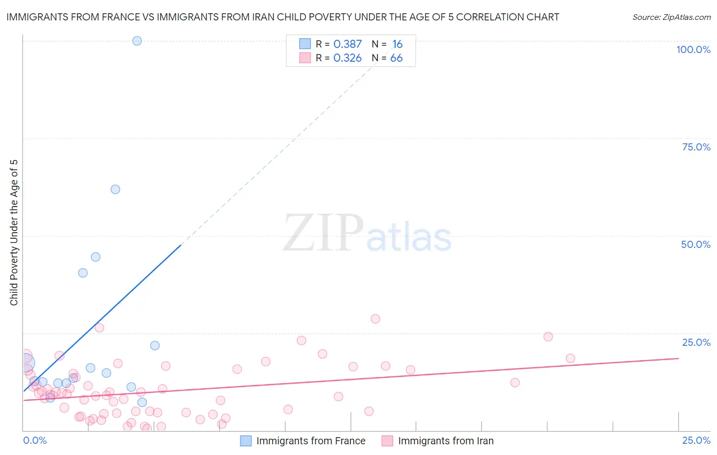 Immigrants from France vs Immigrants from Iran Child Poverty Under the Age of 5