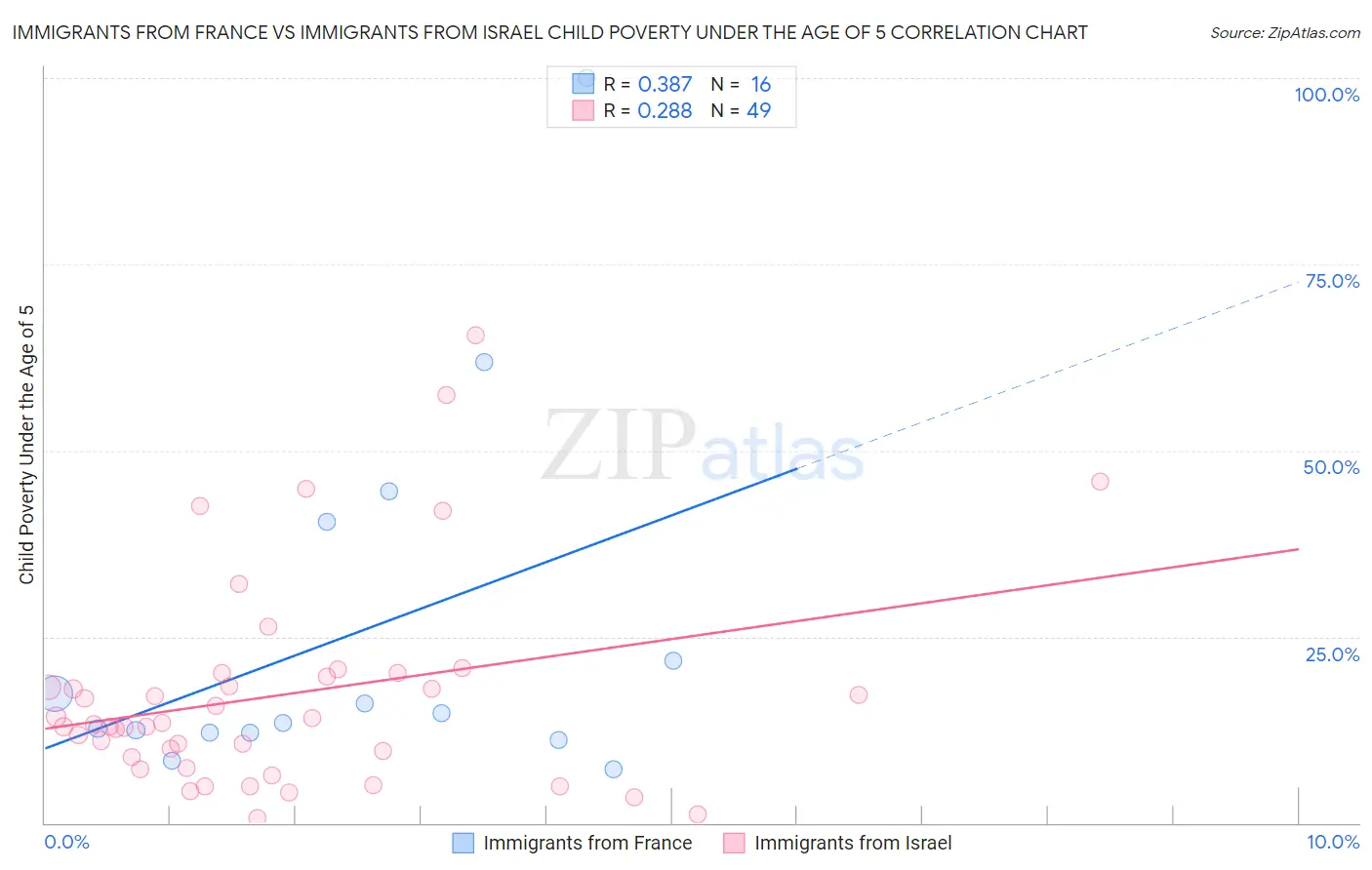 Immigrants from France vs Immigrants from Israel Child Poverty Under the Age of 5