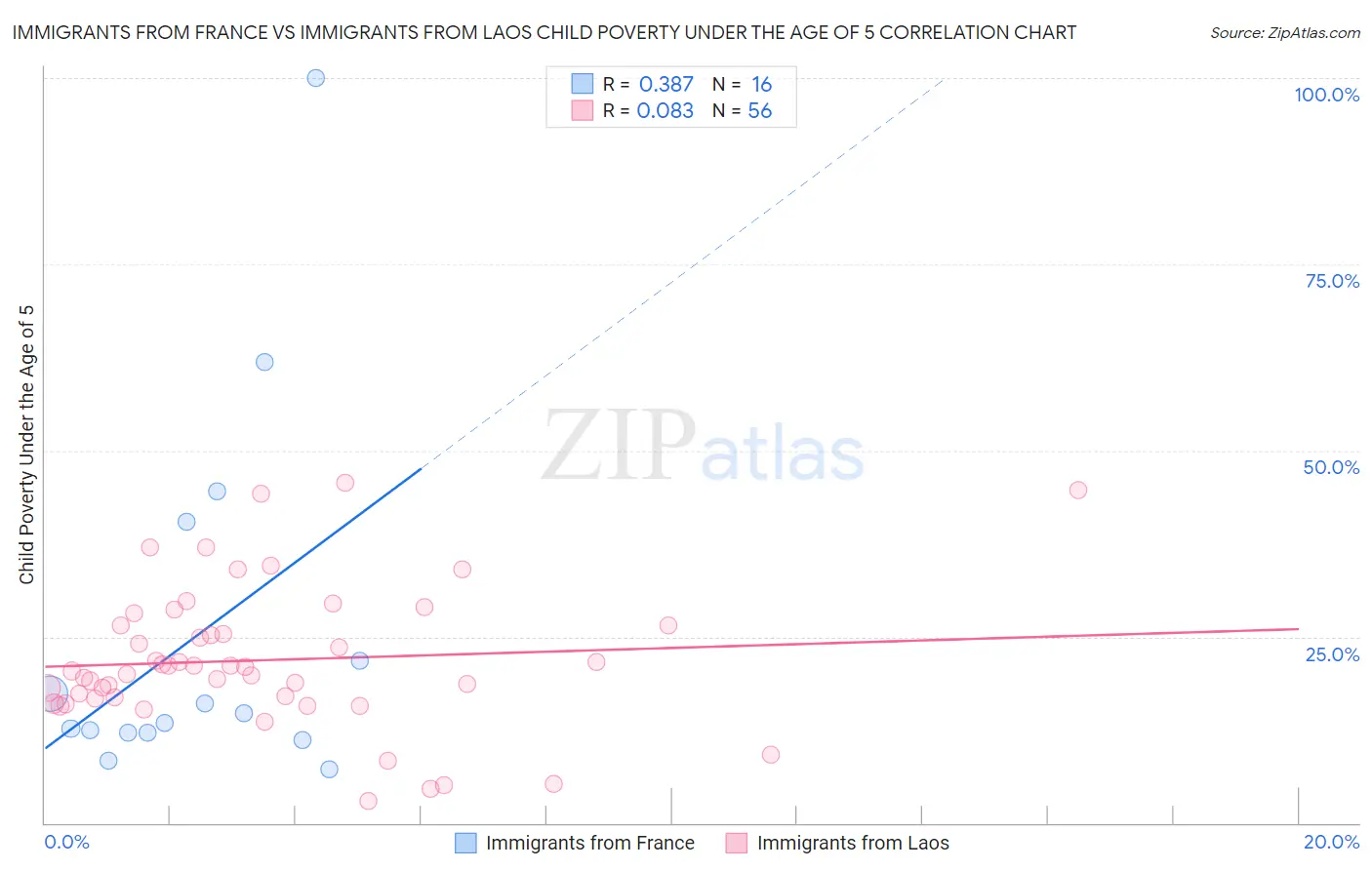 Immigrants from France vs Immigrants from Laos Child Poverty Under the Age of 5