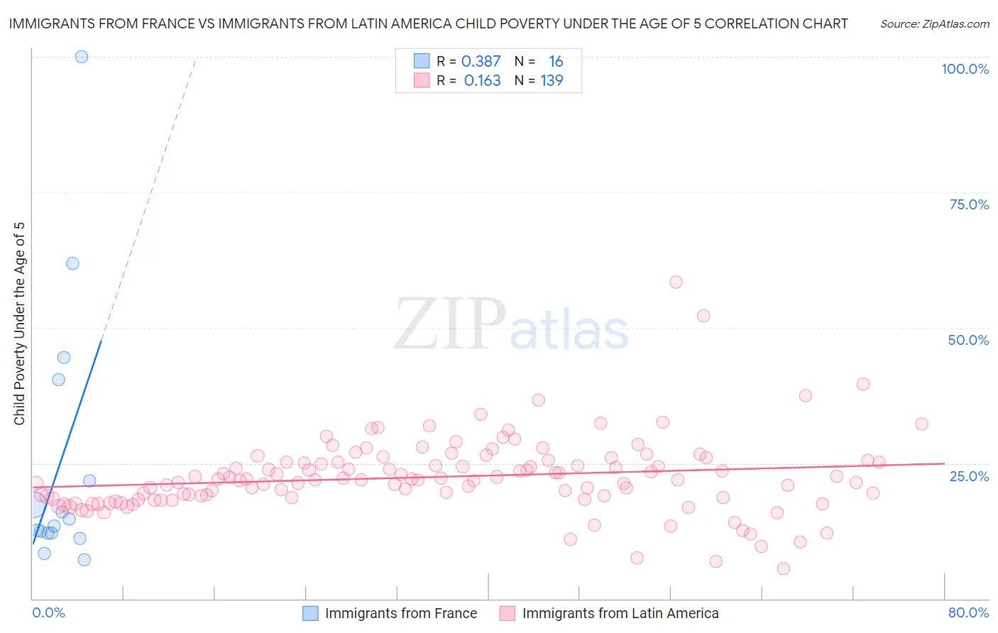 Immigrants from France vs Immigrants from Latin America Child Poverty Under the Age of 5