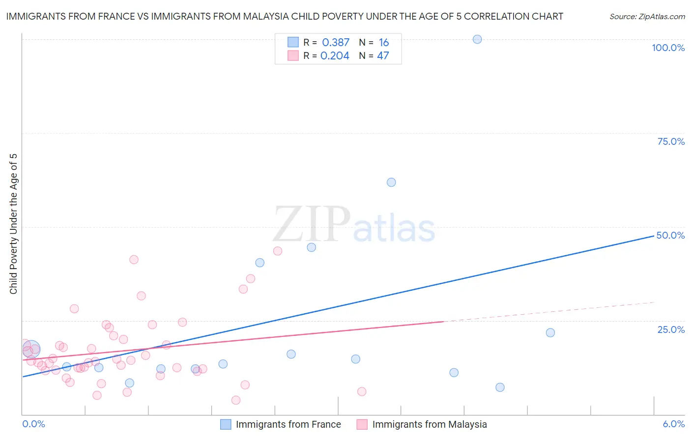 Immigrants from France vs Immigrants from Malaysia Child Poverty Under the Age of 5