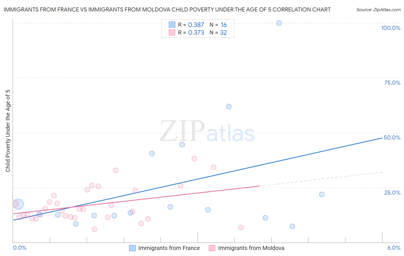 Immigrants from France vs Immigrants from Moldova Child Poverty Under the Age of 5
