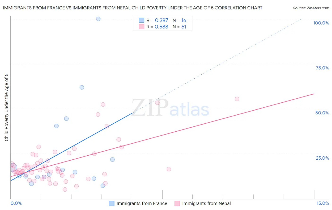 Immigrants from France vs Immigrants from Nepal Child Poverty Under the Age of 5