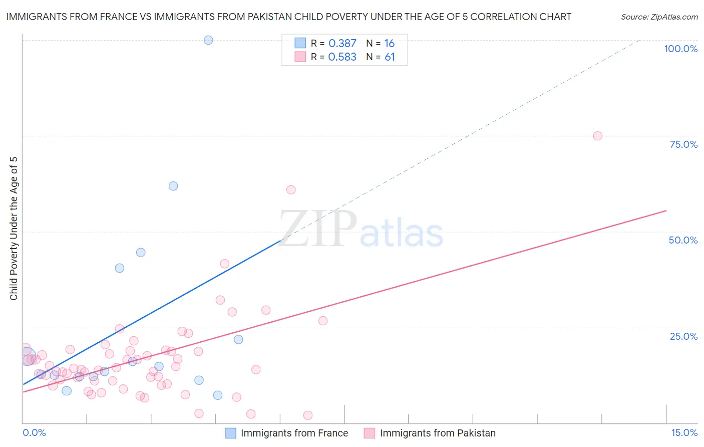 Immigrants from France vs Immigrants from Pakistan Child Poverty Under the Age of 5