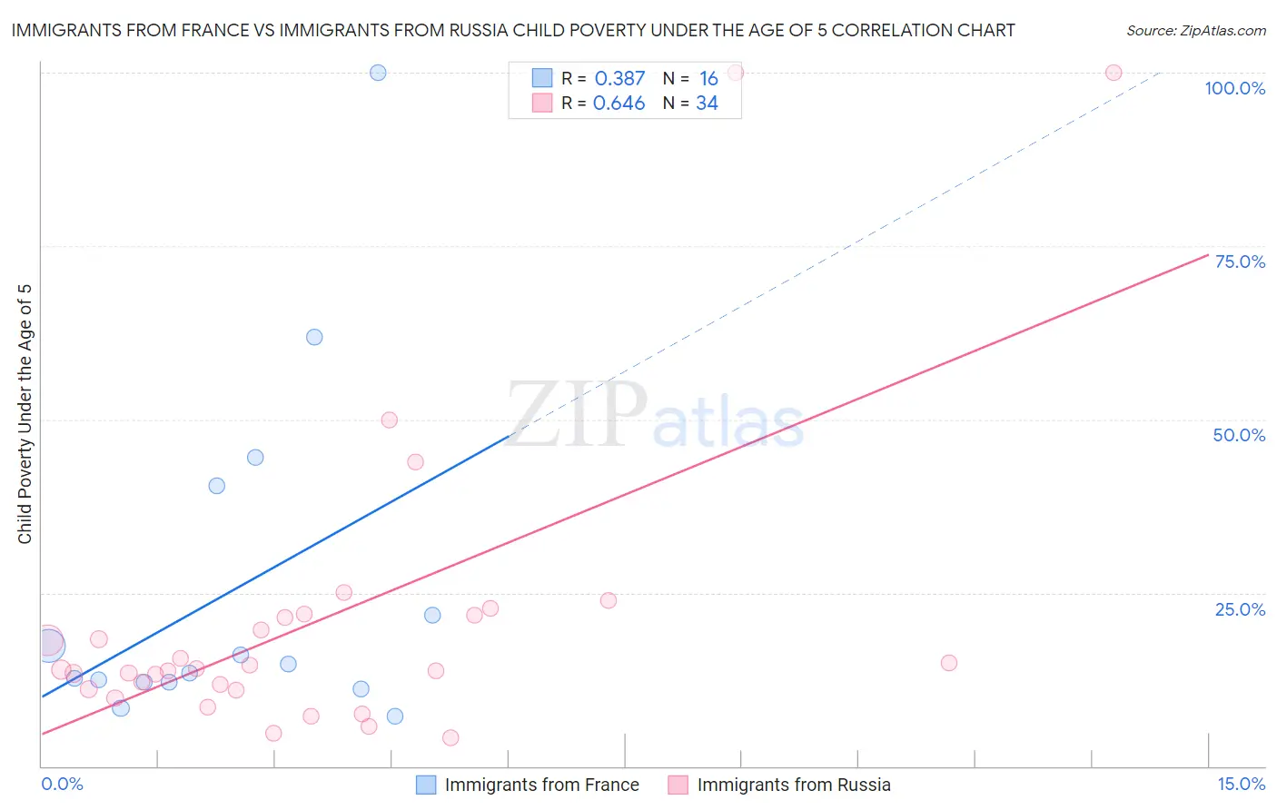 Immigrants from France vs Immigrants from Russia Child Poverty Under the Age of 5