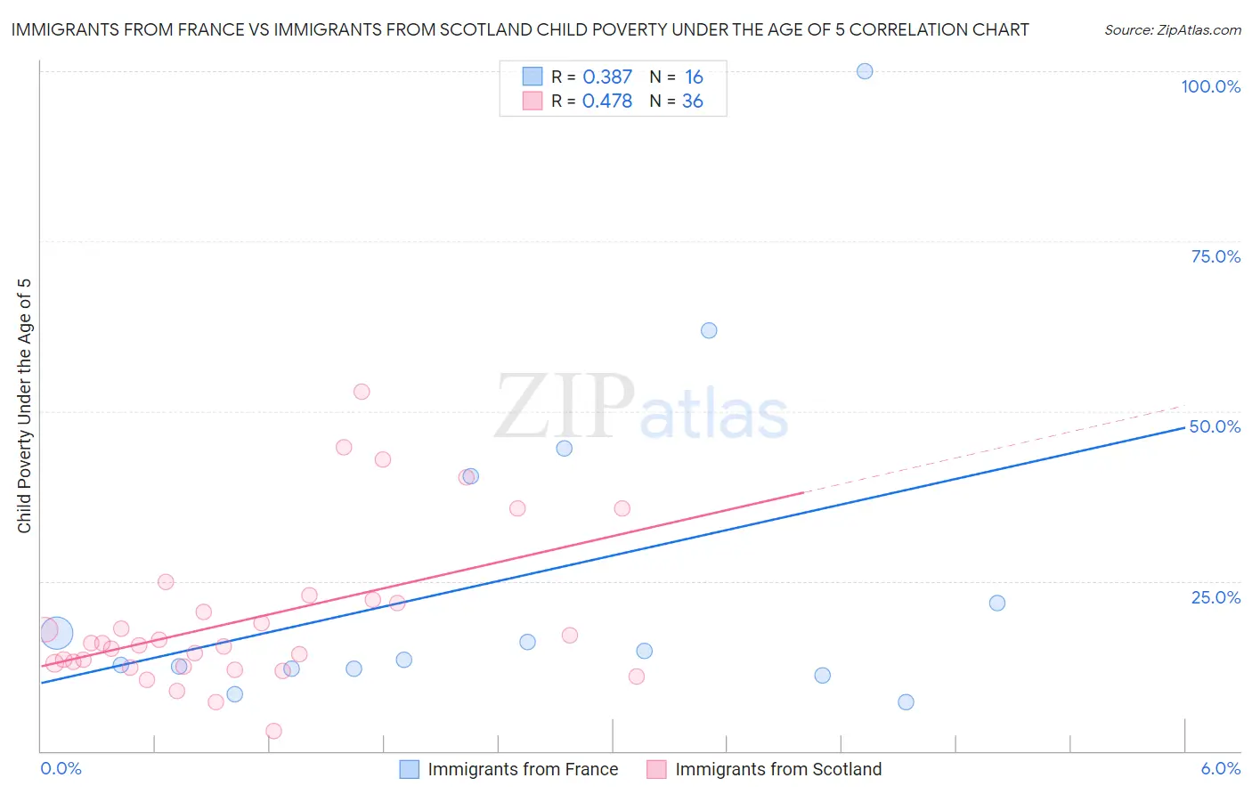 Immigrants from France vs Immigrants from Scotland Child Poverty Under the Age of 5