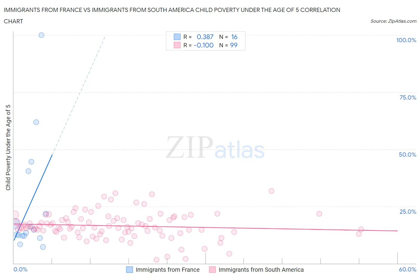 Immigrants from France vs Immigrants from South America Child Poverty Under the Age of 5