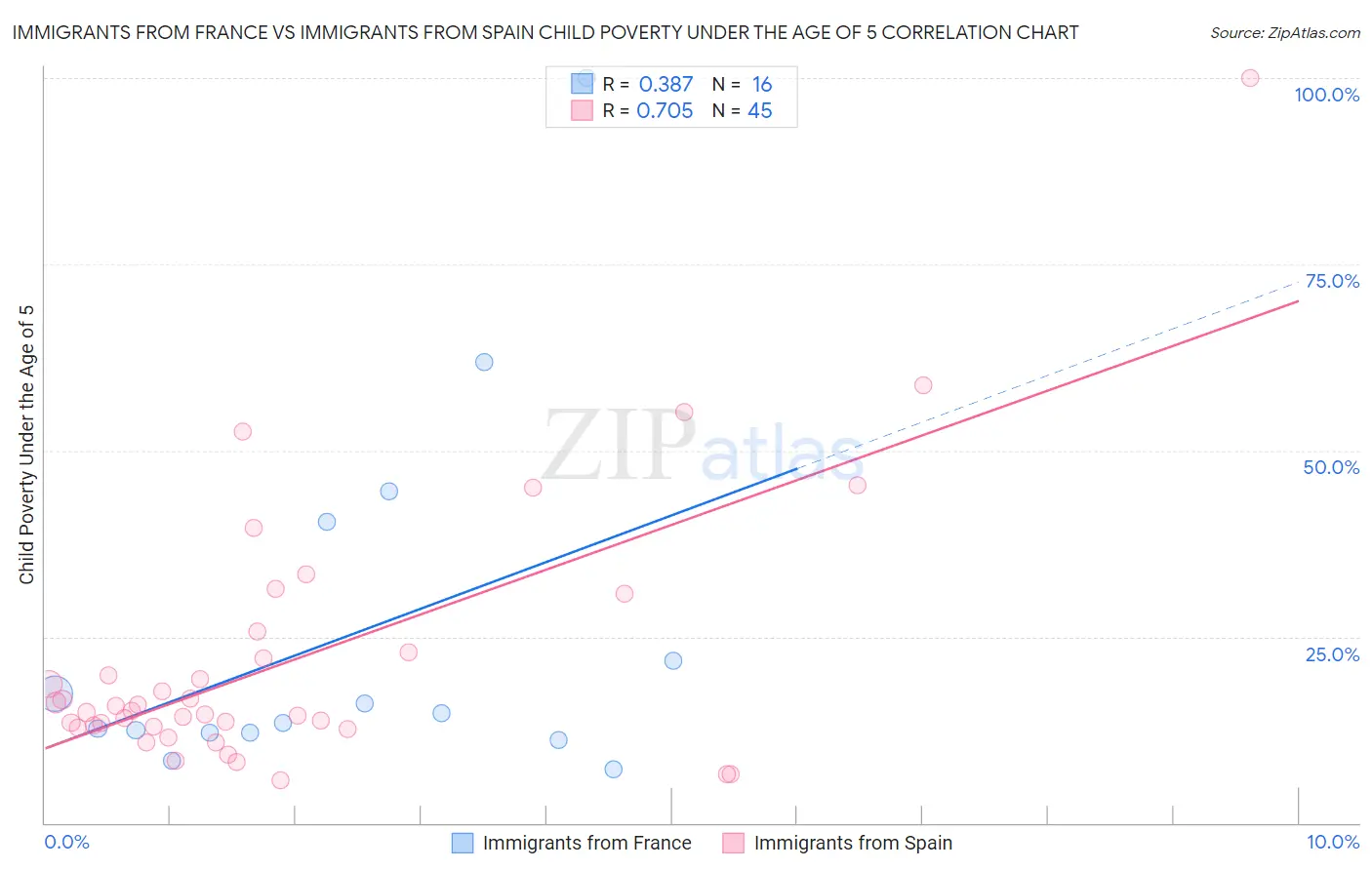Immigrants from France vs Immigrants from Spain Child Poverty Under the Age of 5