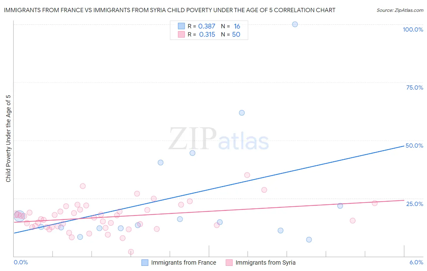 Immigrants from France vs Immigrants from Syria Child Poverty Under the Age of 5