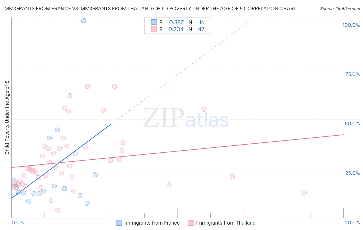 Immigrants from France vs Immigrants from Thailand Child Poverty Under the Age of 5