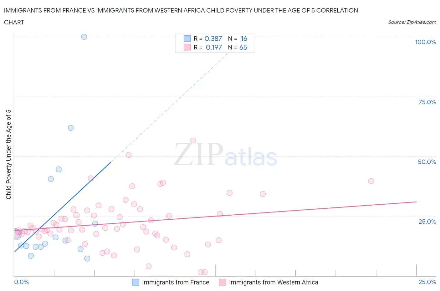 Immigrants from France vs Immigrants from Western Africa Child Poverty Under the Age of 5