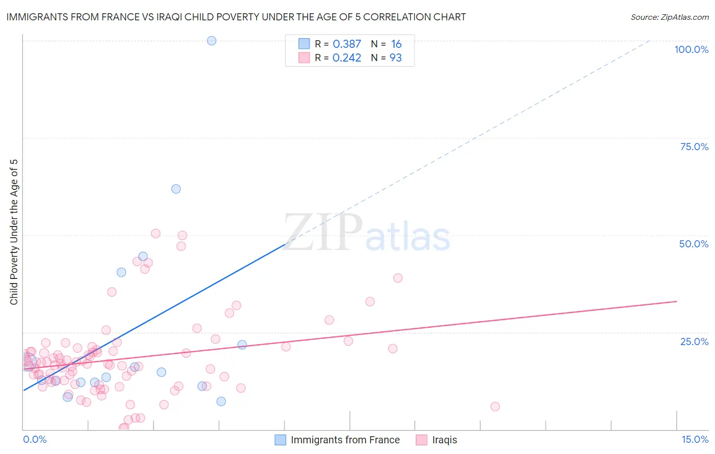 Immigrants from France vs Iraqi Child Poverty Under the Age of 5