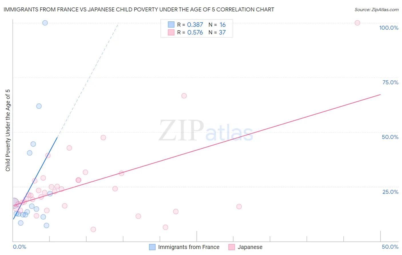 Immigrants from France vs Japanese Child Poverty Under the Age of 5