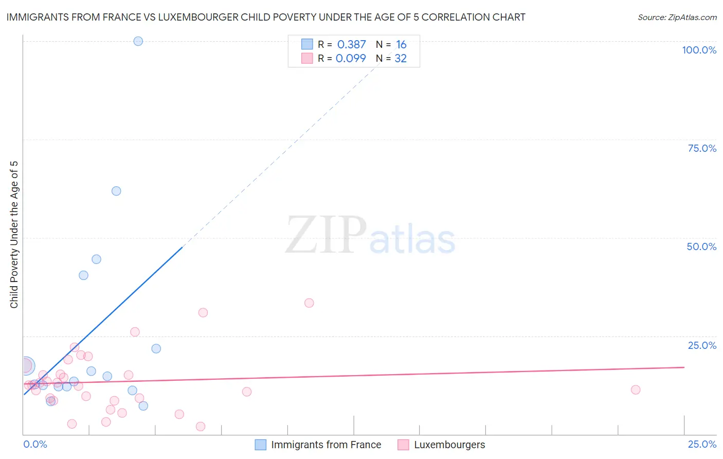 Immigrants from France vs Luxembourger Child Poverty Under the Age of 5