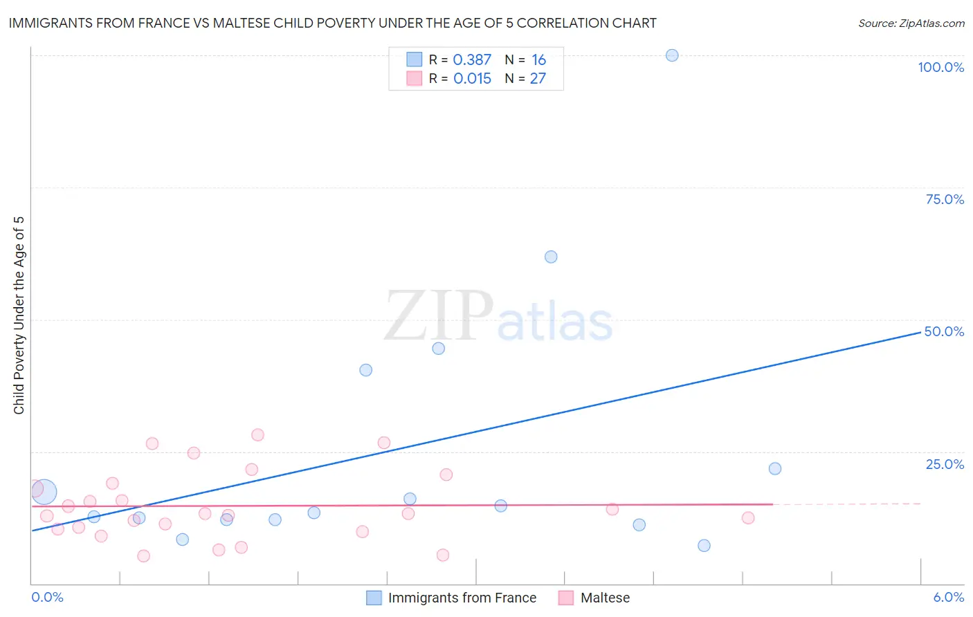 Immigrants from France vs Maltese Child Poverty Under the Age of 5