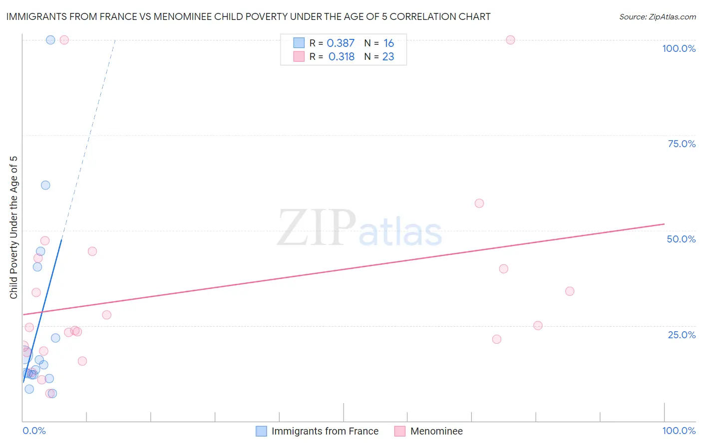 Immigrants from France vs Menominee Child Poverty Under the Age of 5