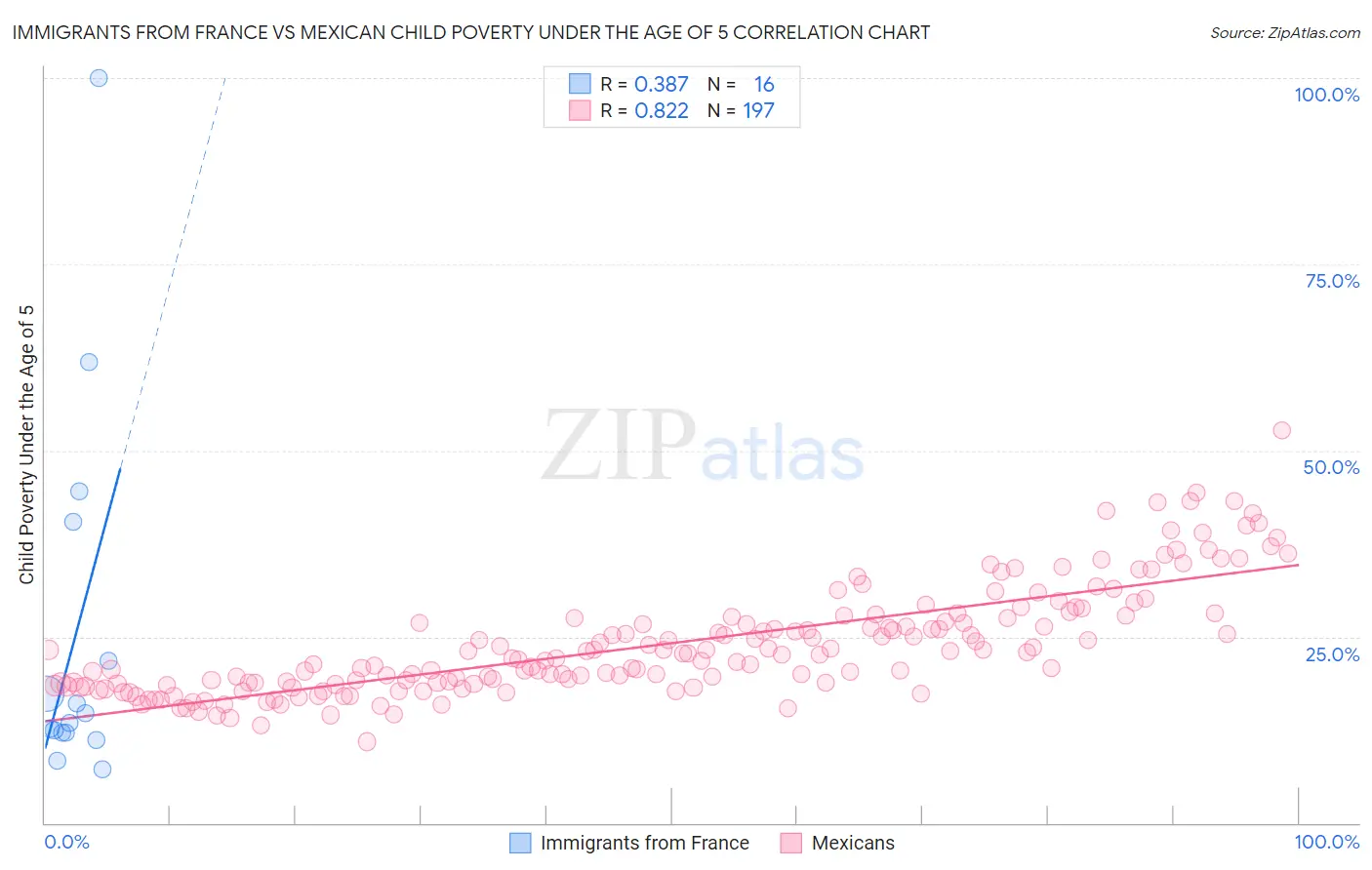 Immigrants from France vs Mexican Child Poverty Under the Age of 5