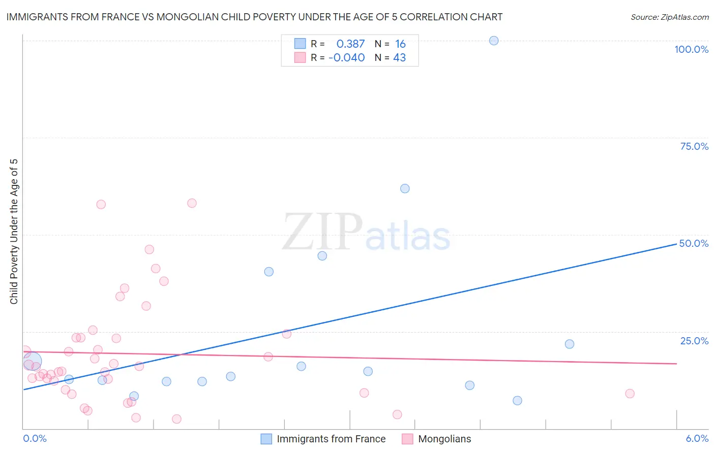 Immigrants from France vs Mongolian Child Poverty Under the Age of 5