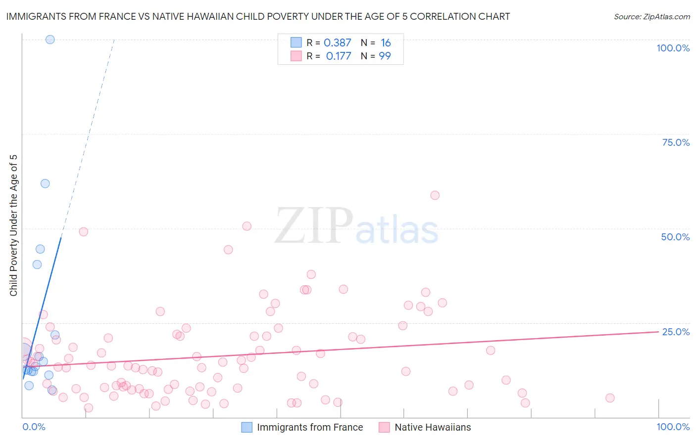 Immigrants from France vs Native Hawaiian Child Poverty Under the Age of 5