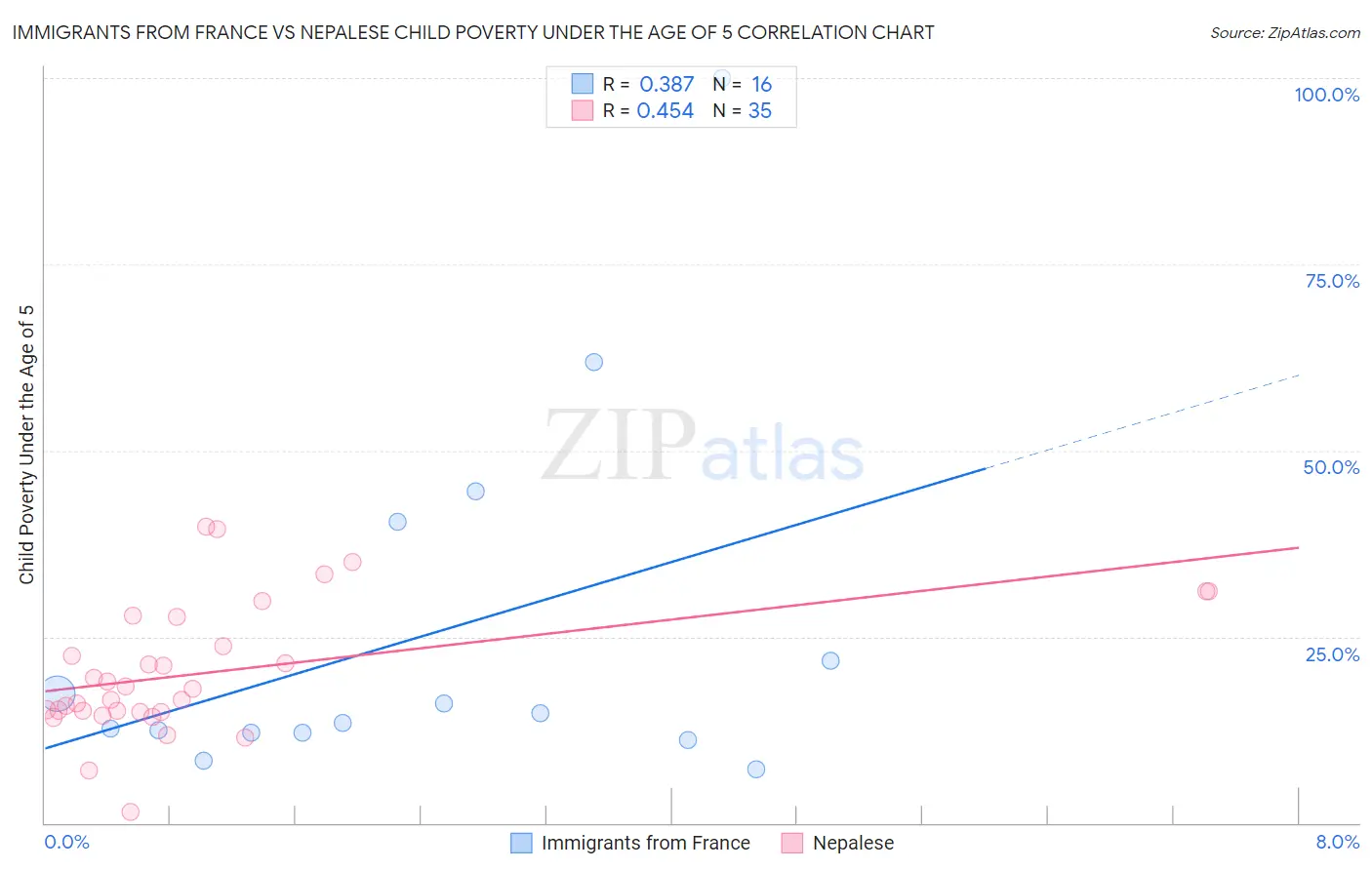 Immigrants from France vs Nepalese Child Poverty Under the Age of 5