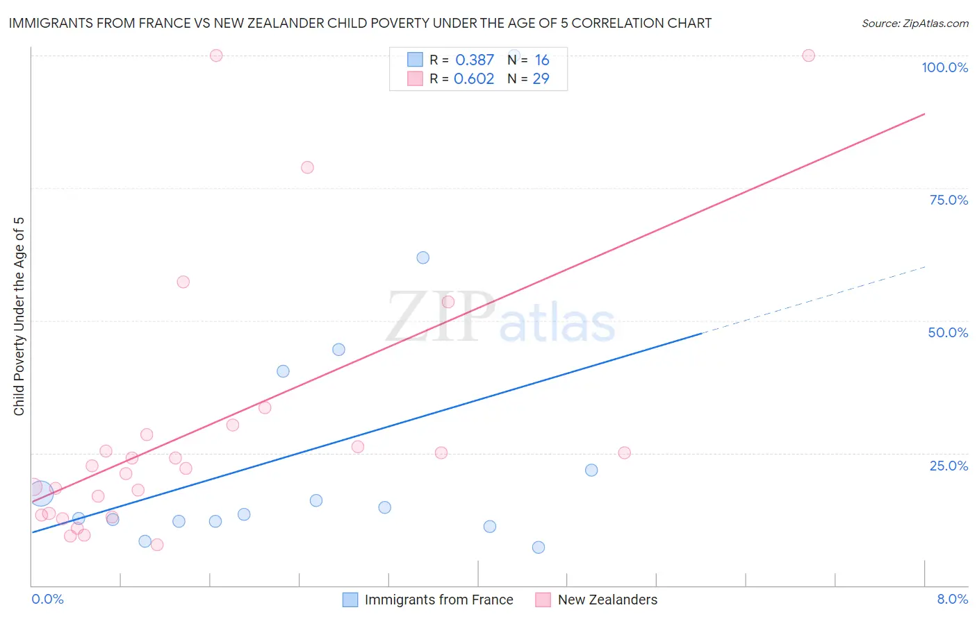 Immigrants from France vs New Zealander Child Poverty Under the Age of 5