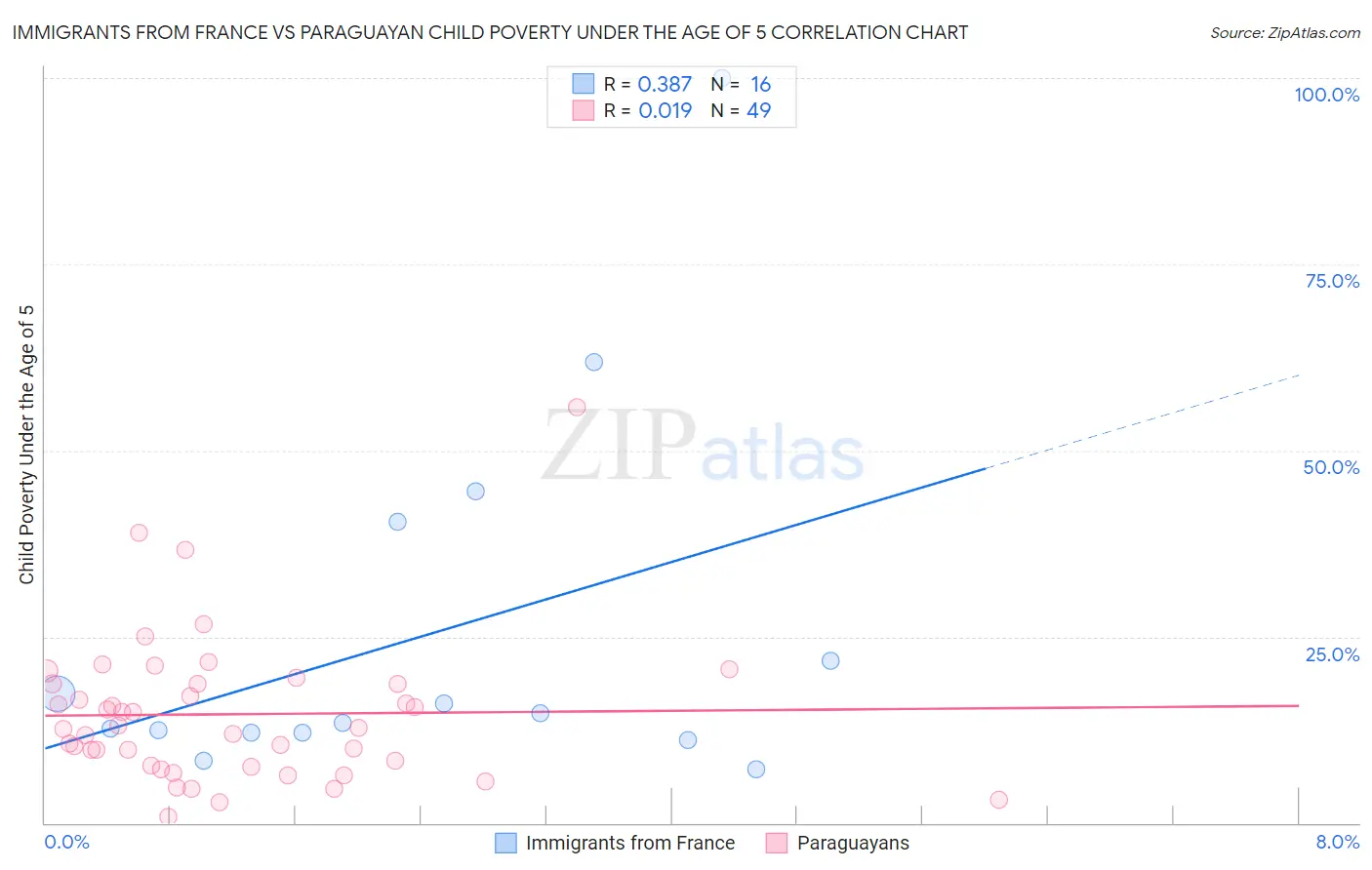Immigrants from France vs Paraguayan Child Poverty Under the Age of 5