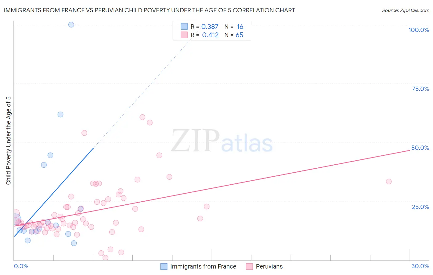 Immigrants from France vs Peruvian Child Poverty Under the Age of 5