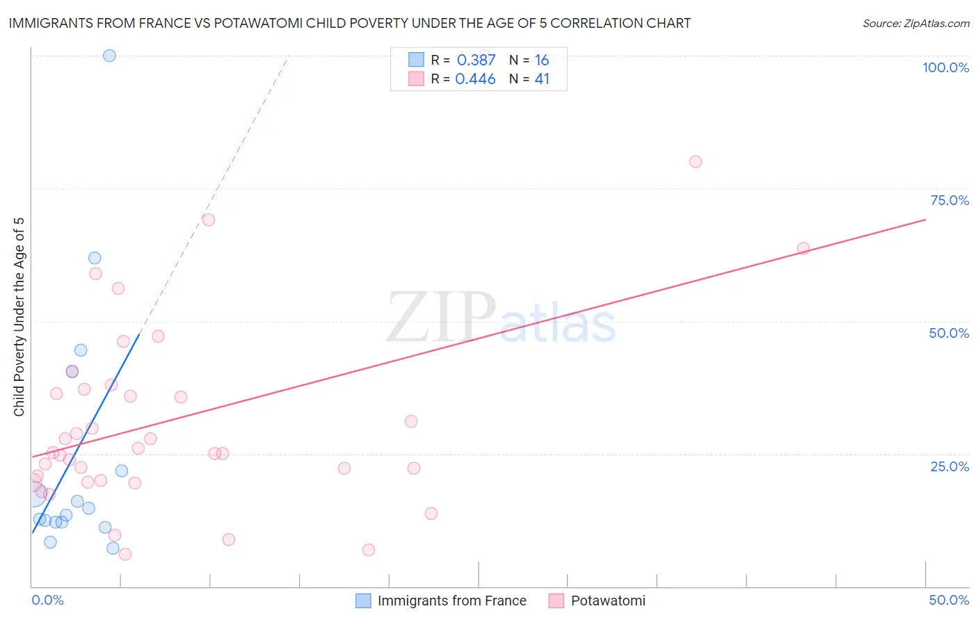 Immigrants from France vs Potawatomi Child Poverty Under the Age of 5