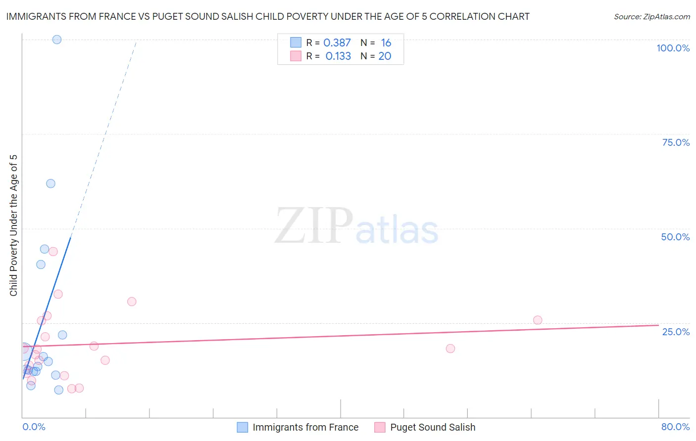 Immigrants from France vs Puget Sound Salish Child Poverty Under the Age of 5