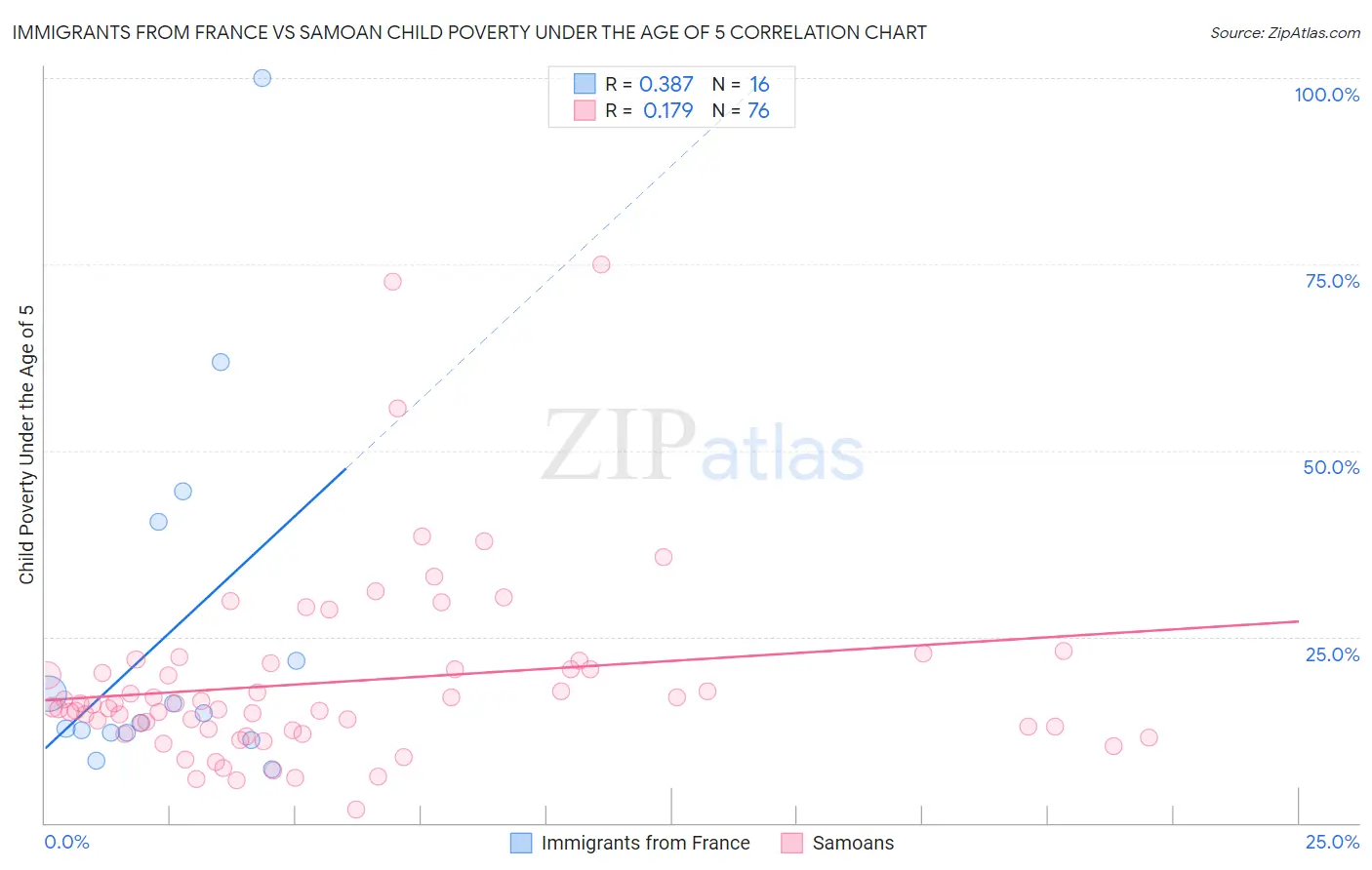 Immigrants from France vs Samoan Child Poverty Under the Age of 5