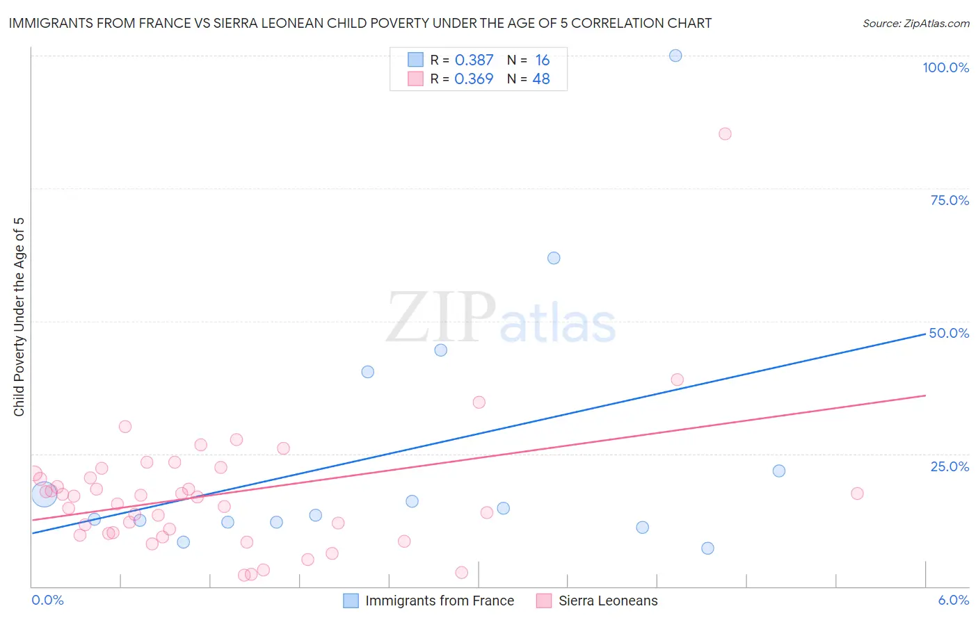 Immigrants from France vs Sierra Leonean Child Poverty Under the Age of 5