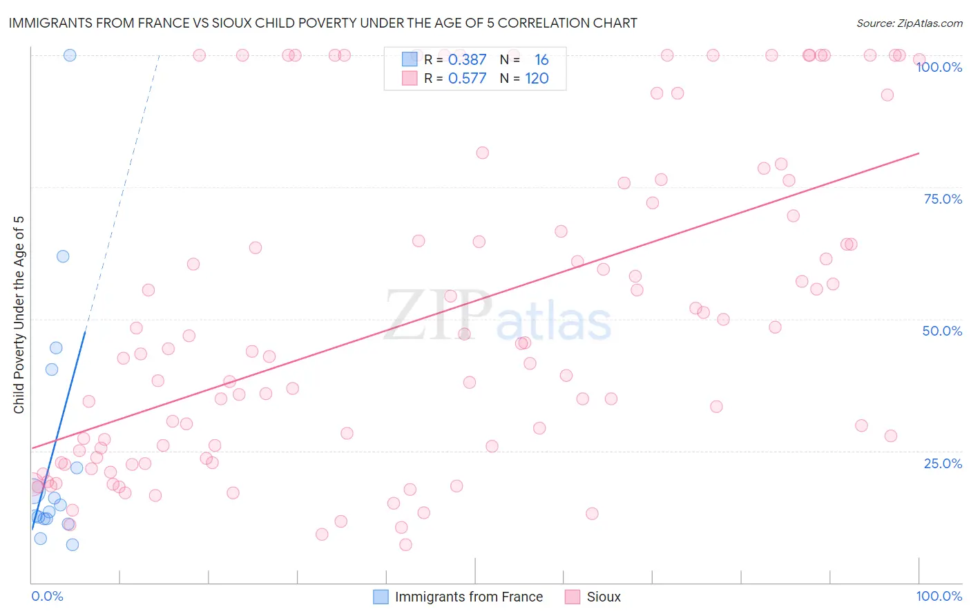 Immigrants from France vs Sioux Child Poverty Under the Age of 5