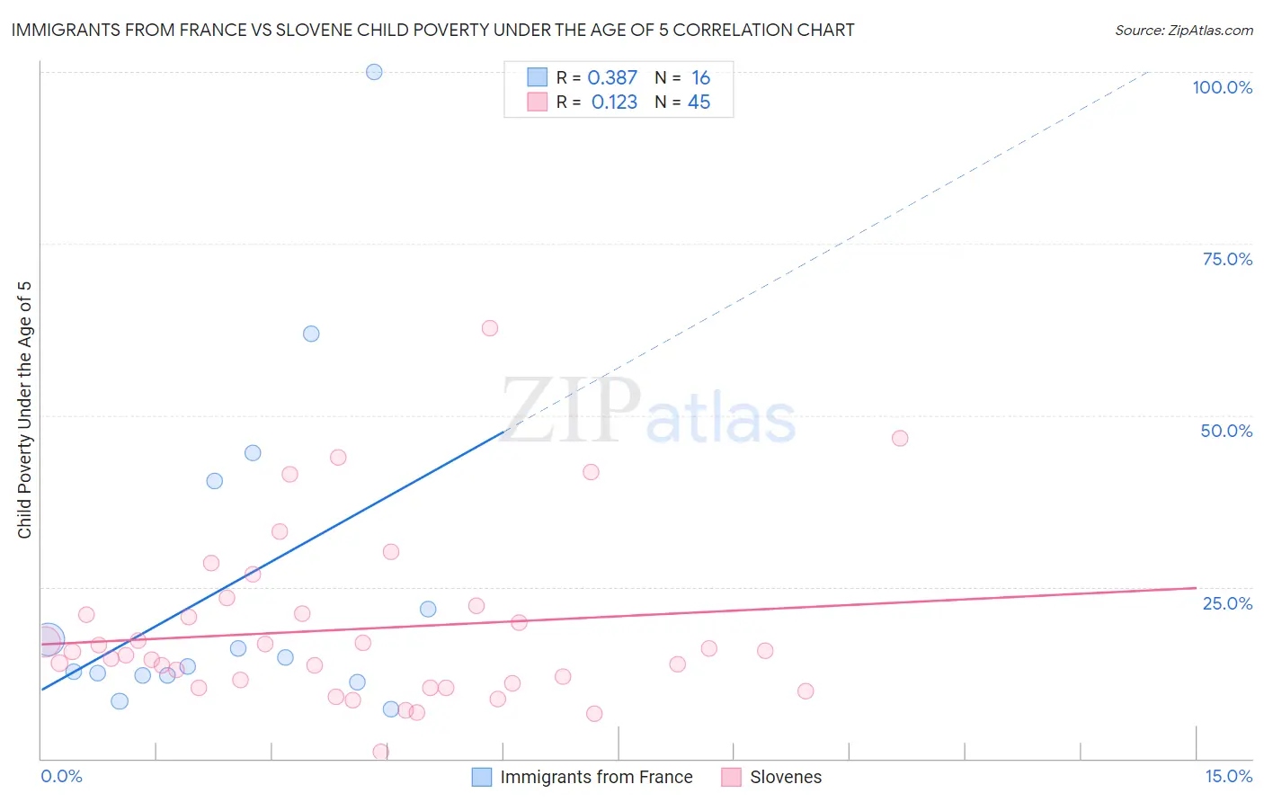 Immigrants from France vs Slovene Child Poverty Under the Age of 5