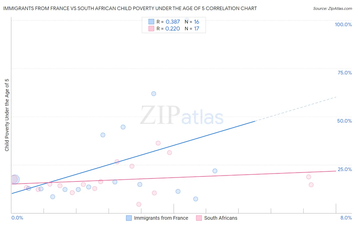 Immigrants from France vs South African Child Poverty Under the Age of 5