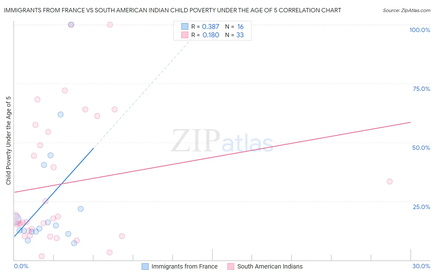 Immigrants from France vs South American Indian Child Poverty Under the Age of 5