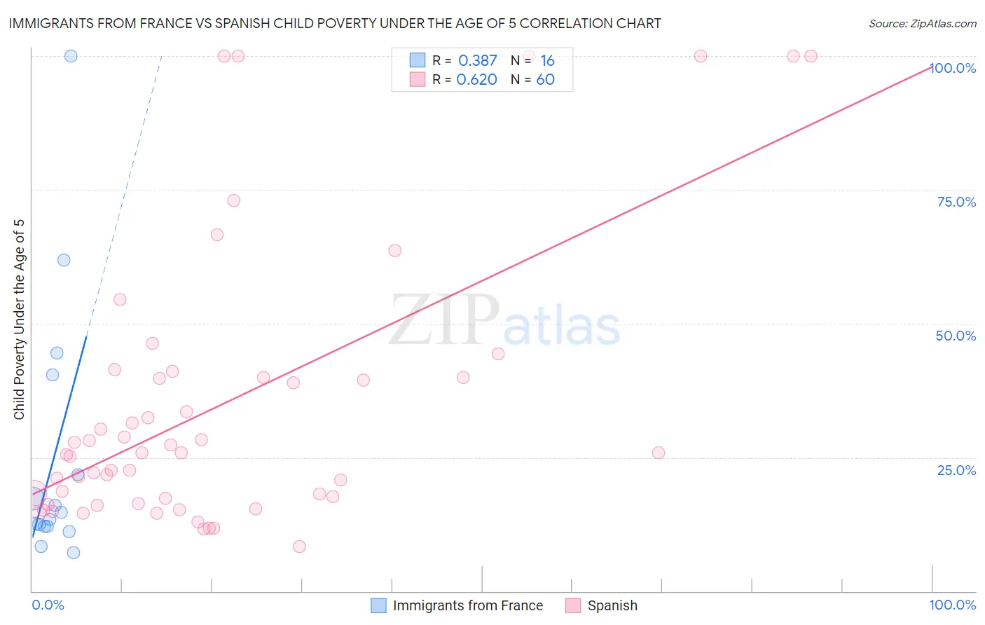 Immigrants from France vs Spanish Child Poverty Under the Age of 5