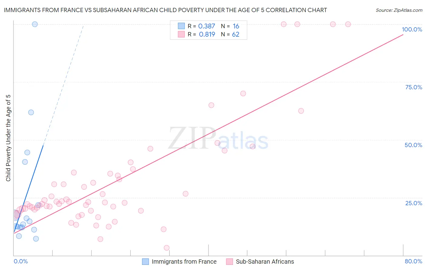 Immigrants from France vs Subsaharan African Child Poverty Under the Age of 5