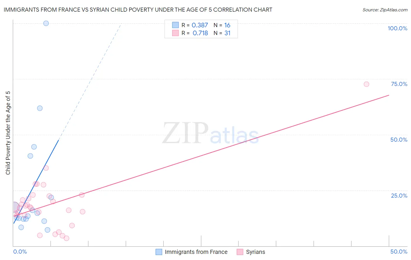 Immigrants from France vs Syrian Child Poverty Under the Age of 5