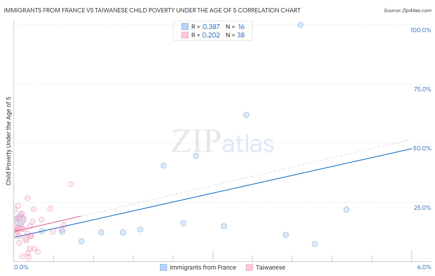 Immigrants from France vs Taiwanese Child Poverty Under the Age of 5