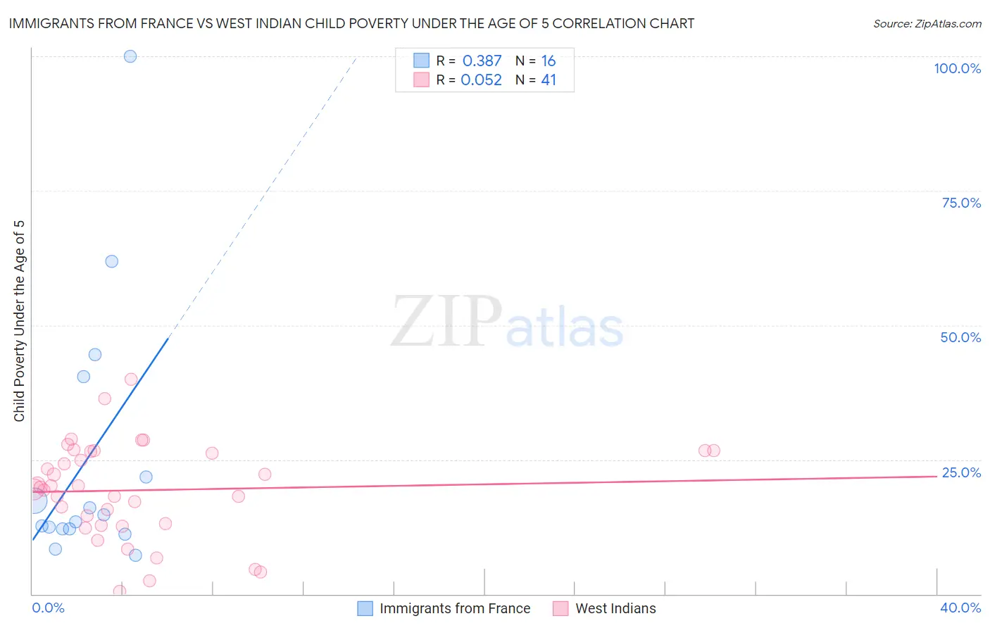 Immigrants from France vs West Indian Child Poverty Under the Age of 5